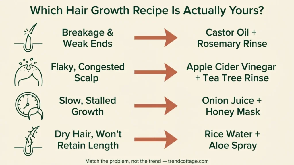 Diagnostic chart matching hair growth recipes to specific hair problems