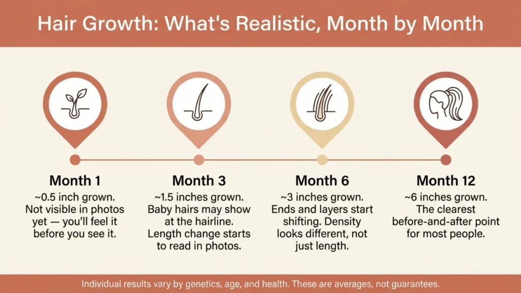 Timeline graphic showing hair growth at month 1, 3, 6, and 12