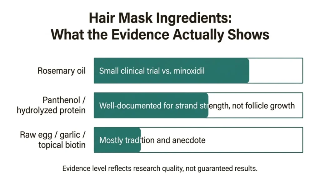 Chart comparing the evidence level behind common hair masks for hair growth ingredients