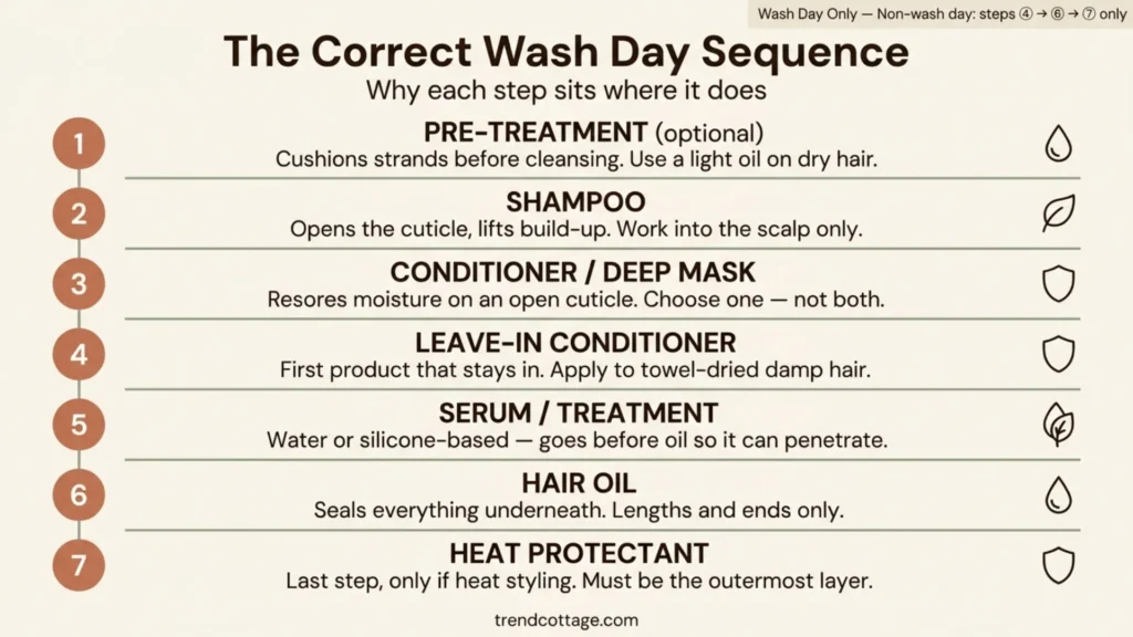 urutan hair care routine wash day steps in order infographic