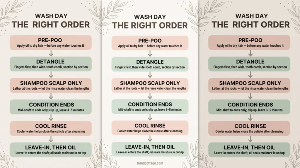 Wash day sequence infographic for a hair care routine for long hair growth — six steps with arrows