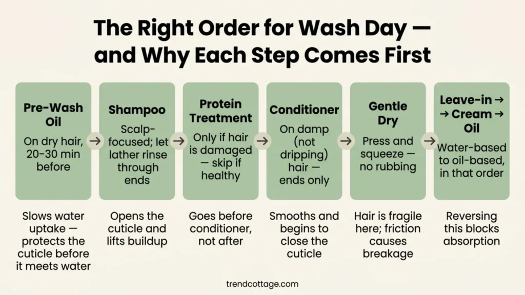 Hair care routine step by step chart showing six wash day stages from pre-wash oil to leave-in and sealant